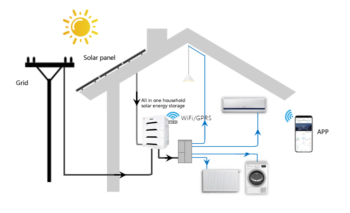 Se acercan los productos de almacenamiento de energía solar para el hogar jntech todo en uno