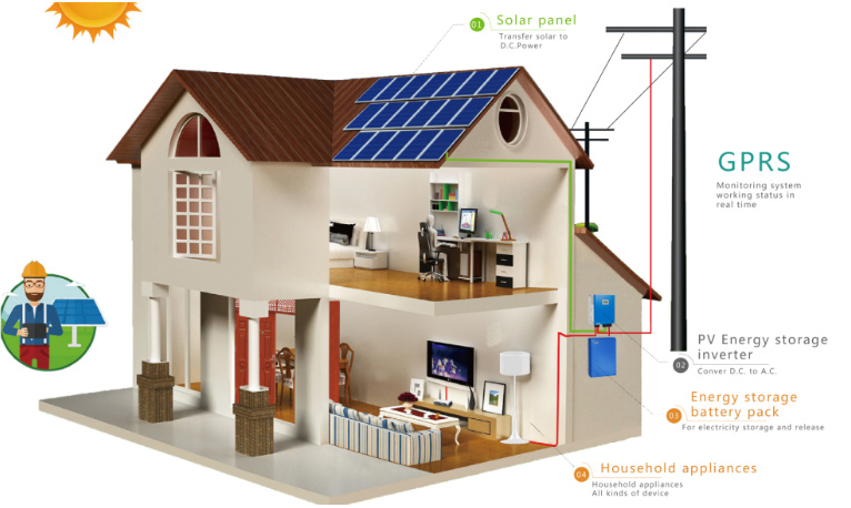 ¿Qué es un sistema de almacenamiento de energía solar doméstico?